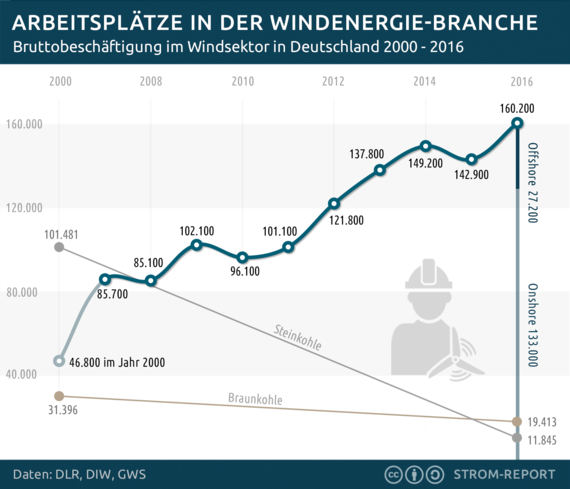 Deutlich wird, wie winzig der Anteil der Arbeitsplätze im fossilen Sektoren ist im Vergleich zu den Erneuerbaren. - © Grafik: Strom-Report (https://1-stromvergleich.com/windenergie-jobs)