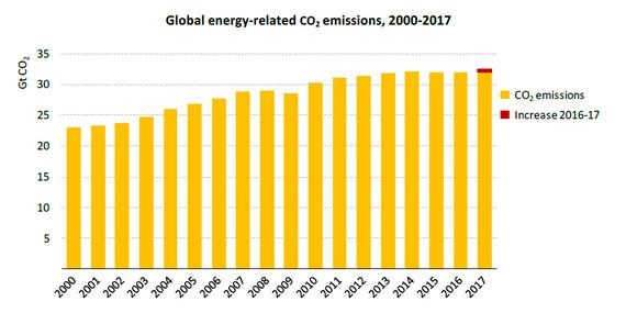 CO2-Anstieg weltweit. - © Grafik: IEA