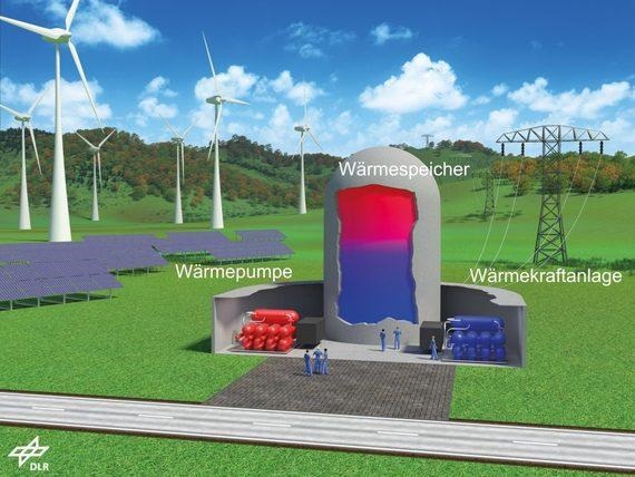 Die Carnot-Batterie: dezentral in Erzeugernähe, mit Wärmepumpe (links), Speicher (Mitte) und Rückwandler - der idealerweise überflüssig wird, wenn die Wärmepumpe auch diese Aufgabe übernimmt.