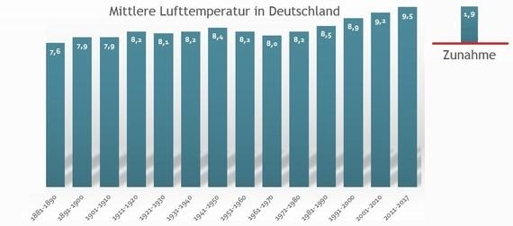 Zeitreihen der durchschnittlichen Lufttemperatur in Deutschland beim Deutschen Wetterdienst - © Grafik: Schmagold auf Basis von Daten des DWD