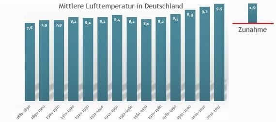 Zeitreihen der durchschnittlichen Lufttemperatur in Deutschland beim Deutschen Wetterdienst