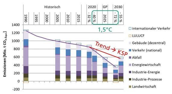 Studie 2030 kohlefrei | AUS "2030 kohlefrei": Emissionsbilanz bis 2030. Grafik gemäß Öko-Institut e. V. und Fraunhofer ISI 2018, UBA 2017 und gestützt auf "eigene Berechnungen"