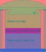 Flüssigmetallbatterie | Salt layers separate the metal that acts as the cathode from the alloy that serves as the anode. Tayler instability also affects large molten metal batteries used to store renewable power. - © Tom Weier / HZDR Institute for Fluid Dynamics