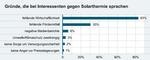 Solarthermie Hindernisse | 81 Prozent der befragten Interessenten gehen davon aus, dass eine Solarthermieanlage nicht ausreichend wirtschaftlich ist. Das kann aber bei einer intensiven Beratung geändert werden. - © Grafik: co2online