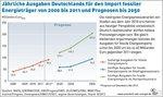 Prognose Preise Energieträger Importe | Today, fossil fuel already cost more than in some of the estimates for prices in 2030. - © Source: Agentur für Erneuerbare Energien