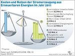 AEE Kosten Erneuerbare | Bilanz der Erneuerbaren Energien: Ihre Kosten (blau) fallen wesentlich geringer ins Gewicht als ihr Nutzen (grün). - © Grafik: Agentur für Erneuerbare Energien