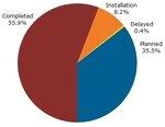 Projektpipeline USA nach Status | Bereits mehr als die Hälfte der seit 2010 geplanten Projekte sind bereits fertiggestellt. Nur ein Drittel befindet sich noch in Planung und damit im Fokus der Systemanbieter. - © Grafik: NPD Solarbuzz