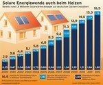 Solarthermie Markt 2012 - © Grafik: BSW-Solar/BDH