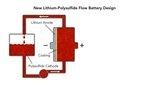 Lithium-Polysulfid-Batterie Prinzip | Das von den Forschern in Kalifornien weiterentwicklete Prinzip der Redox-Flow-Batterie kommt mit nur einem Kreislauf und ohne Membran aus. Das vereinfacht die Herstellung und die Wartung des Stromspeichers. - © Grafik: SLAC