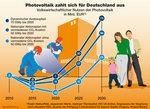 pv_posvolkswbilanz_111110 - © Grafik: BSW-Solar