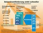 Solarförderung sinkt - © Grafik: BSW-Solar/BMU