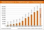 Pelletheizungen in Deutschland | Entwicklung des Bestands der Pelletfeuerungen in Deutschland - © Grafik: DEPI