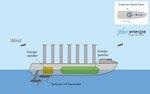 Strom erzeugendes Flettner-Segelschiff | Ein Strom erzeugendes Flettner-Segelschiff mit umgedreht als Turbinen arbeitenden Schiffsschrauben. Ein Energiewandler (gelb) soll den Strom aus der kinetischen Energie des Schiffes zum Beispiel in Gas umwandeln und dieses dann in einem Energiespeicher zur flexiblen Versorgung des Schiffes füllen.