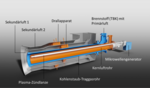 Trockenkohle-Zündtechnik für Braunkohle | Querschnitt durch die neue Zündtechnik: Mit ihr soll das Drei-Gigawatt-Braunkohlekraftwerk Jänschwalde flexibler werden und weniger CO2 ausstoßen. - © Bilfinger Power Systems Gruppe