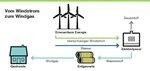Windgas-Grafik - Carsten Raffel GPE | A chart showing the P2G concept. - © Carsten Raffel GPE