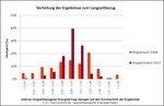 <span class="bold">GRAFIK 1</span> | So verschieden fallen die Gutachten aus: Die Verteilung der Ergebnisse des BWE-Vergleichstests 2013 zu Standortgutachten zeigt wie 2008 eine große Spreizung. Die Prognosen für den 20- bis 25-jährigen Betrieb eines Windparks liegen wie schon vor gut fünf Jahren um bis zu 20 Prozent auseinander. Doch anders als damals handelt es sich heute offenbar nur um Ausreiser. Mehr als 90 Prozent der Standortgutachten weichen amp;quot;nur amp;quot; noch um maximal 10 Prozent voneinander ab. Das Gros, rund 85 Prozent der Gutachten, landet in einem Bereich von maximal um sechs Prozent voneinander abweichenden Erträgen. - © AK Langzeitbezug/BWE-Gutachterbeirat