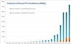 Jährliche weltweite Neuinstallationen in der Photovoltaik weltweit. - © Grafik: IEA