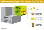 _fnr_biomasse 2050 | Grüner Block: Bioenergien können bis zu 23 Prozent des Gesamtenergiebedarfs Deutschlands im Jahr 2050 decken, sagt die FNR.