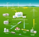 Der Windstrom wird im Elektrolyseur in Wasserstoff umgewandelt und dann einerseits ins Gasnetz gespeist und andererseits für den Einsatz in Tankstelle und Industrie abtransportiert. - © Grafik: Energiepark Mainz