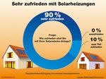 Solarthermie Zufriedenheit | Eine aktuelle Umfrage ergibt: keiner der Befragten ist mit seiner solarthermischen Anlage unzufrieden.