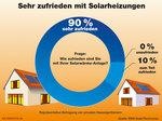Solarthermie Zufriedenheit | Eine aktuelle Umfrage ergibt: keiner der Befragten ist mit seiner solarthermischen Anlage unzufrieden. - © Grafik: BSW-Solar