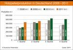 _pelletproduktion_q2 | Aussicht auf einen neuen Rekord: Nie zuvor wurden in den ersten beiden Quartalen mehr Holzpellets hersgestellt als in diesem Jahr. Setzt sich der Trend fort, dann könnte in diesem Jahr erstmals die Produktion nahe 2 Millionen Tonnen anlangen.
