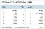 Top Ten Märkte 2011 | Deutschland und Italien führen die Rangliste beim Zubau auch in diesem Jahr an. Die Märkte in Asien und Amerika glänzen aber mit teilweise erheblichem Wachstum. - © Grafik: IMS Research
