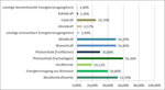 10-H-Bayern | Frage: Welchem fossilen oder erneuerbaren Energierohstoff rechnen Sie großes Potenzial zu? Ergebnis einer Umfrage unter allen bayerischen Bürgermeistern an der Hochschule Weihenstephan-Triesdorf bei einer Rücklaufquote von 22,37 Prozent.: 50 Prozent der Kommunenchefs favorisieren die Windenergie. - © Grafik: Sebastian Jany