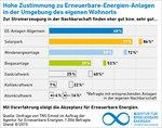 Akzeptanz erneuerbare Energien Umfrage | Weiterhin haben die Bundesbürger die geringsten Probleme mit Solarparks in ihrem Wohnumfeld. Außerdem lässt sich die Mehrheit der Bundesbürger von Windparks nicht stören.