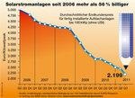 BSW Preisindex Photovoltaik | Die Preise für Photovoltaikanlagen haben sich in den letzten fünf Jahren halbiert. In sechs Jahren werden sie so weit sinken, dass eine Förderung über das EEG überflüssig wird. - © Grafik: BSW-Solar