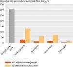 _cofiring_dena_grafik1 | Über den Einsatz von Bioenergie in fossilen Kraftwerken statt Kohle lässt sich Kohlendioxid einsparen, da Holzpellets zum Beispiel bilanziell als kohlendioxidneutral gelten. Aus dieser Logik folgt die nächste, und die lässt sich auch aus der Dena-Grafik lesen: Dass sich umso mehr Kohlendioxid durch Einsatz von Bioenergie einsparen lässt, je ineffizienter die Kohlemeiler Energie nutzen. - © Grafik: Dena