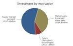 Investitionen Anlagen Motivation | Nur etwas mehr als die Hälfte der Investitionen in Kapazitätserweiterungen dienten der Belieferung des Marktes. Mehr als ein Drittel haben in neue Maschinen und Anlagen investiert, um den Markteitritt zu schaffen oder sich auf im zu behaupten. - © Grafik: Solarbuzz