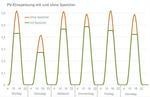 Kapppung Einspeiseleistung durch Speicher | Die Speicher verringern die Einspeisespitzen durch die Photovoltaikanlagen in den Mittagsstunden - vorausgesetzt, sie werden netzdienlcih betrieben. - © Grafik: Prognos