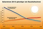 Photovoltaik Kostenkurve | Bereits im nächsten Jahr rechnet die Branche damit, das Solarstrom das Niveau von Haushaltsstrom erreicht. Danach geht die Kurve weiter auseinander. Der Eigenverbrauch wird in Zukunft rentabler sein als die Einspeisung. Mittelfristig sinkt der Preis auf 10 Cent pro Kilowattstunde. - © Grafik: BSW-Solar