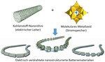 Nanomaterial Lithium Akku | Mit Kohlenstoffnanoröhrchen und Metalloxiden in Molekülform können die Ulmer Forscher präzise auf die jeweiligen Anforderungen zugeschnittene Batterien herstellen. - © Universität Ulm