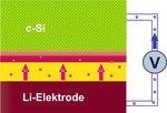 Halbzelle Siliziumanode | Beim Laden des Akkus wandern die Lithium-Ionen in die oberste Schicht der Silizium-Elektrode. - © Helmholtz-Zentrum Berlin