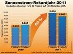 Solarstromproduktion 2011 | Mit 18 Milliarden Kilowattstunden liegt die Produktion von Solarstrom auf einem neuen Höchstniveau. Den Anstieg um 60 Prozent erreichte die Branche mit einem Zubau von nur etwa 35 Prozent.