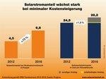 Erfolgreicher Solarstrom | Carsten Körnig verweist auf eine aktuelle Studie des Marktforschungsunternehmens Prognos. Die Ergebnisse zeigen, dass der Ausbau der Photovoltaik von derzeit 3,2 auf sieben Prozent im Jahr 2016 verantwortlich ist für den Anstieg der Verbraucherstrompreise im gleichen Zeitgraum um 2,5 Prozent. - © Grafik: Prognos / BSW-Solar