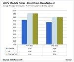Modulpreise in GB | Zwischen elf und zwölf Prozent sanken die Preise für kristalline und Polysiliziummodule im Dezember.