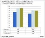 Modulpreise in GB | Zwischen elf und zwölf Prozent sanken die Preise für kristalline und Polysiliziummodule im Dezember. - © Grafik: IMS Research