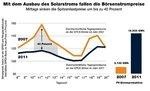 SAtrompreise sinken mit PV | Solarstromeinspeisung deckt sich mit Verbrauchsverhalten: In den MIttagsstunden verbrauchen die Deutschen am meisten Strom. In diesen Spitzenlastzeiten fällt auch der größte Teil der Solarstromeinspeisung. Durch den enormen Zubau in den letzten beiden Jahren verringern sich die Strompreise am Mittag um bis zu 40 Prozent.
