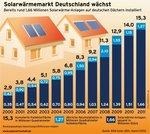 Solarthermiemarkt bis 2011 | Der Zubau an Anlagen Solarthermieanlagen stabilisiert sich auf das Niveau von 2009. Allerdings werden die Anlagen immer kleiner. - © Grafik: BSW-Solar