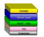 Schematische Darstellung OPV | So sieht eine organsiche Solarzelle im schematischen Aufbau aus: Auf dem mit Indium-Zinnoxid beschichteten Trägermaterial wird eine Schicht aus einem leitfähigem Polymer - in diesem Falle PEDOT-PSS aufgetragen. Es folt die photoaktive Polymerschicht und der Frontkontakt. - © Grafik: Polyera