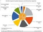 Strompreisanstieg bis 2016 Anteile | Das Kostenargument ist längst überholt. Nach aktuellen Berechnungen wird der Strompreis bis 2016 um 3,8 Cent pro Kilowattstunde steigen. Der Solarstrom hat mit gerade mal zwölf Prozent einen relativ geringen Anteil an der Verteuerung. Die steigenden Netzentgelte und die Beschaffungskosten werden den Verbraucher teurer zu stehen kommen.