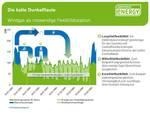 Grafik Kalte Dunkelflaute | So kann das Stromsystem im Jahr 2040 aussehen, das auch die kalte Dunkelflauten abdeckt. - © Greenpeace Energy