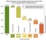 SPI Verlustfaktoren Speicher | In der Computersimulation erkennen die Berliner Forscher genau, durch was die einzelnen Verluste entstehen.Daraus ergibtsch dann ein realer Nutzen des Speichers.