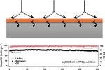 Indium auf Lithium Anode | Metallische Anoden haben die höhere Speicherkapazität. Die Lithium-Ionen bilden zunächst eine Legierung mit dem Indium, bevor sie zur darunter liegenden Lithiummetallschicht weiterwandern.