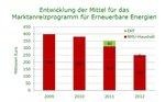 Solarthermieförderung im MAP - Entwicklung | Seit 2009 hat das Bundesumweltministerium die MIttel für die Förderung der erneuerbaren Energien auf dem Wärmesektor um über 37 Prozent gekürzt. Jetzt stehen nur noch 250 Millionen Euro zur Verfügung. Das Hin und Her bei der Förderung der erneuerbaren Wärme macht der Solarhtermiebranche schon seit langem schwer zu schaffen. - © Grafik: Hans-Josef Fell