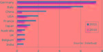 Weltweiter Zubau Ranking 2011 | Der Markt in den USA erreichte zwar im letzten Jahr nicht die Dimensionen von Deutschland oder Italien. Aber im Gegensatz zu den europäischen Märkten verspricht man sich in Nordamerika ein weiteres Wachstum. - © Grafik: Solarbuzz
