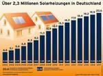 Solarthermie Markt 2017 | Wenn auch langsam, aber der Bestand an Kollektorfläche zur solarthermischen Wärmeerzeugung wächst stetig. - © BSW Solar